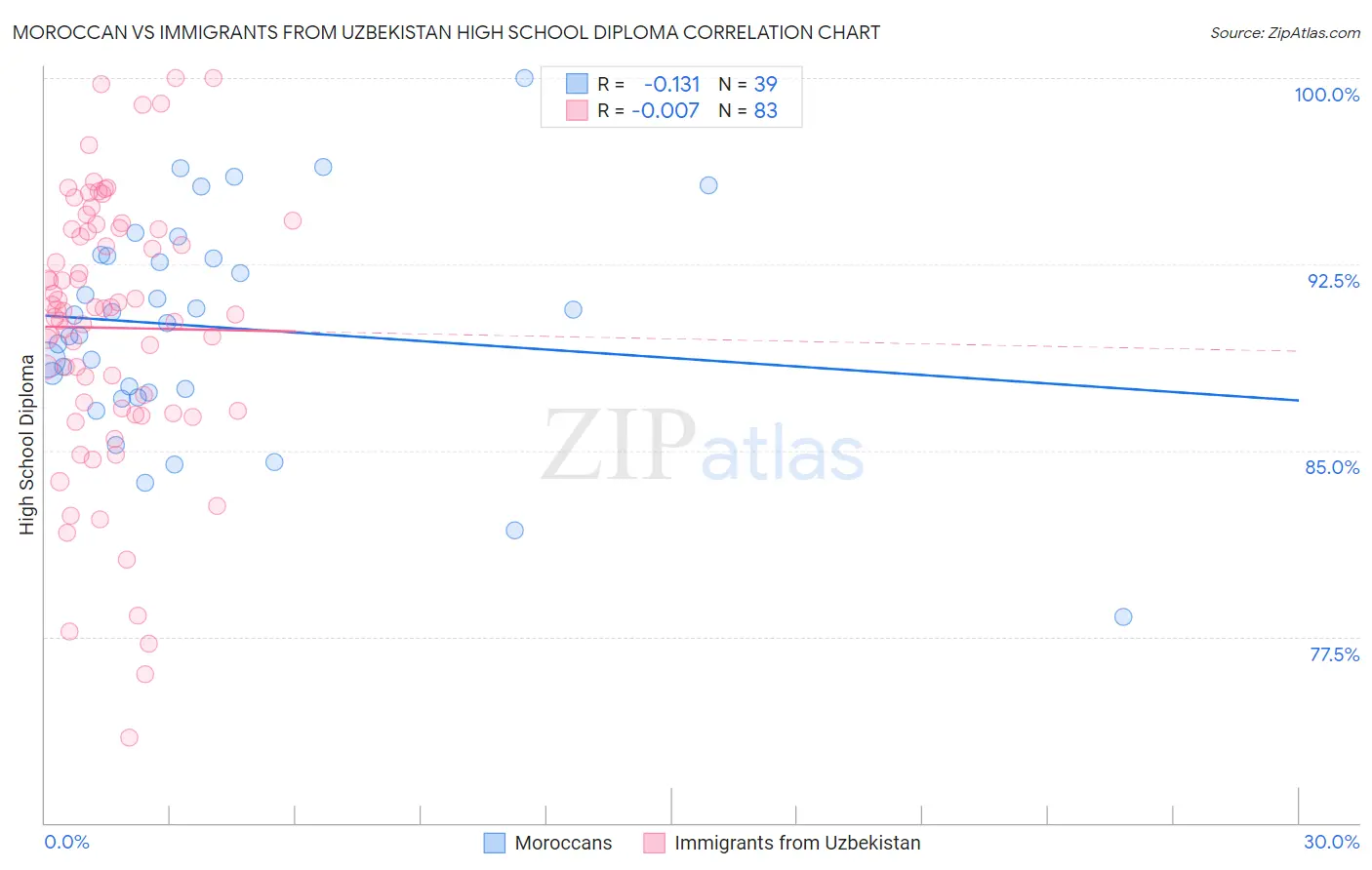 Moroccan vs Immigrants from Uzbekistan High School Diploma