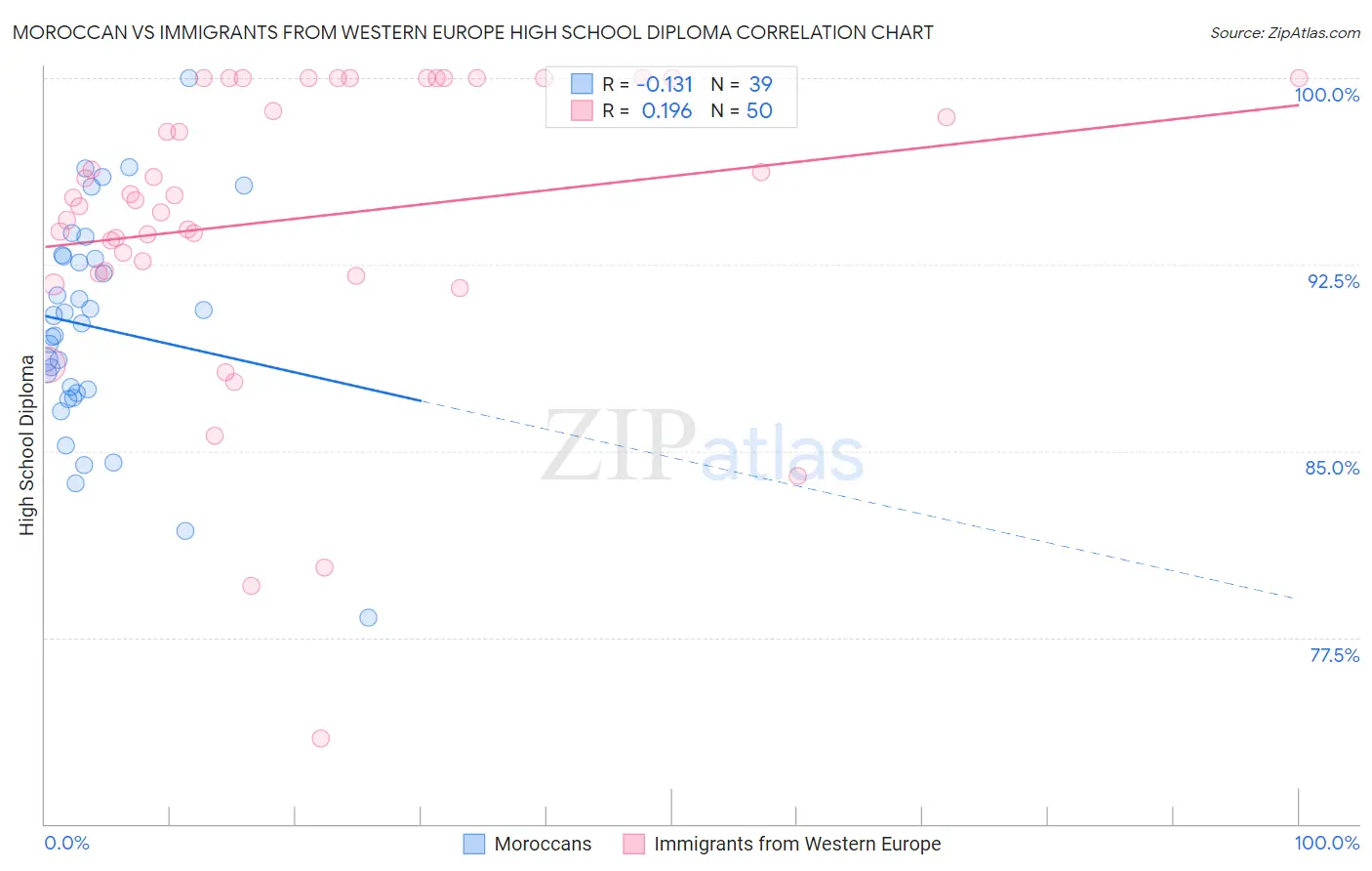 Moroccan vs Immigrants from Western Europe High School Diploma