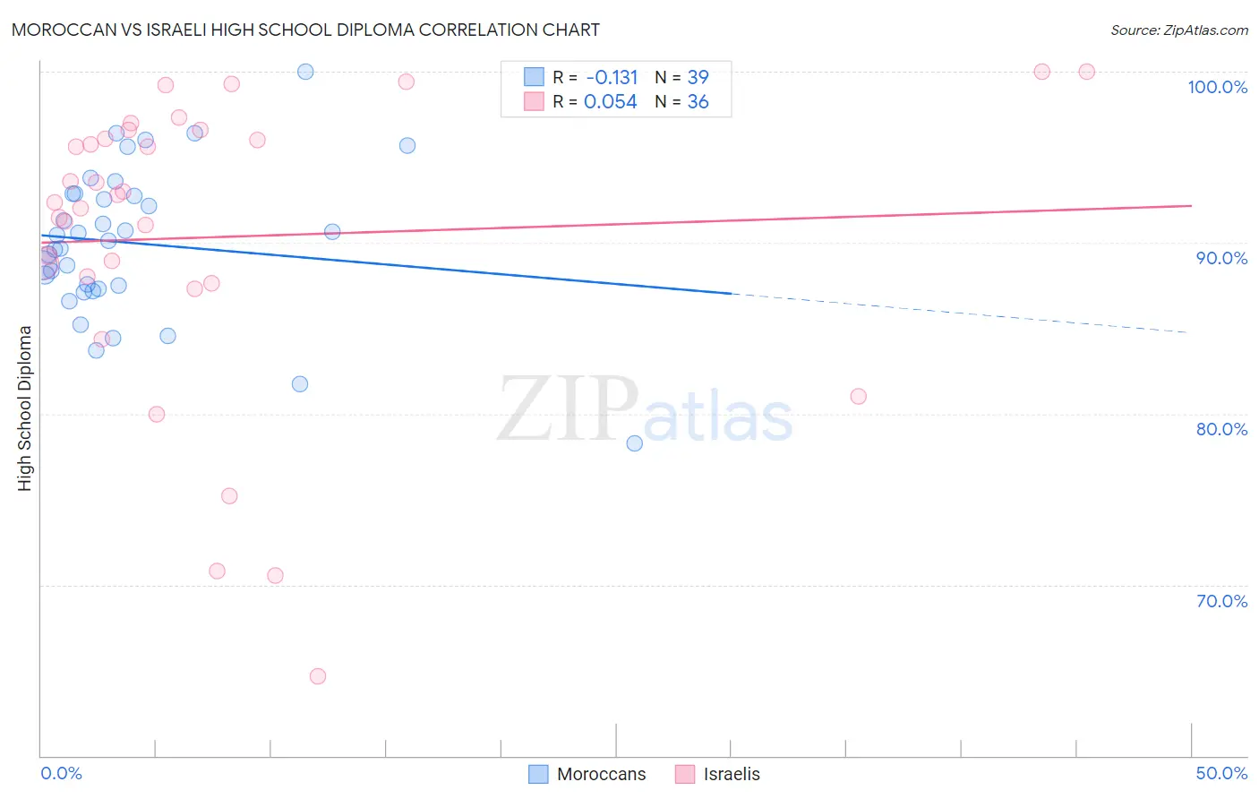 Moroccan vs Israeli High School Diploma