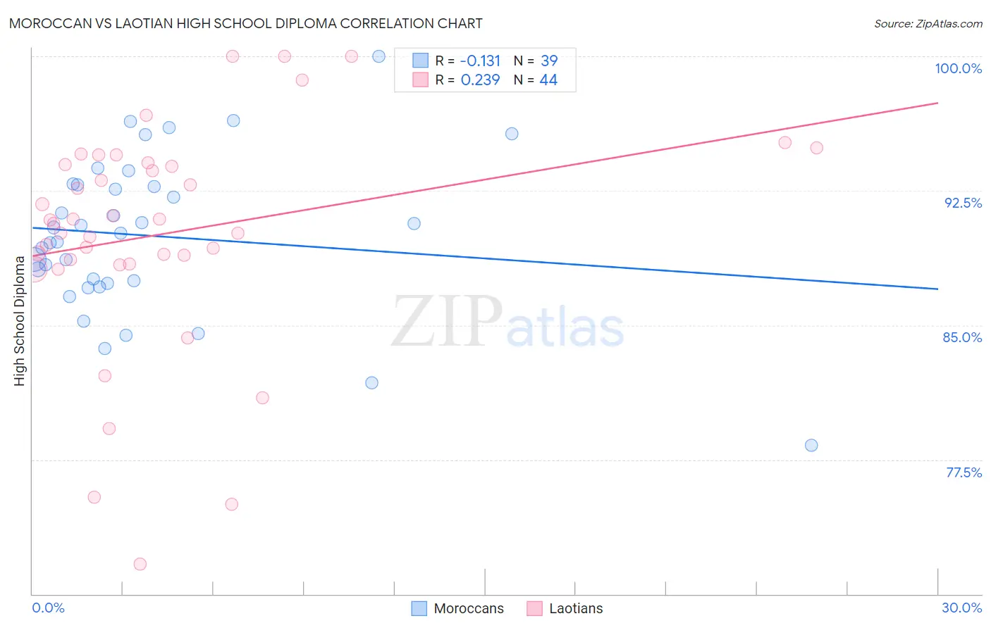 Moroccan vs Laotian High School Diploma
