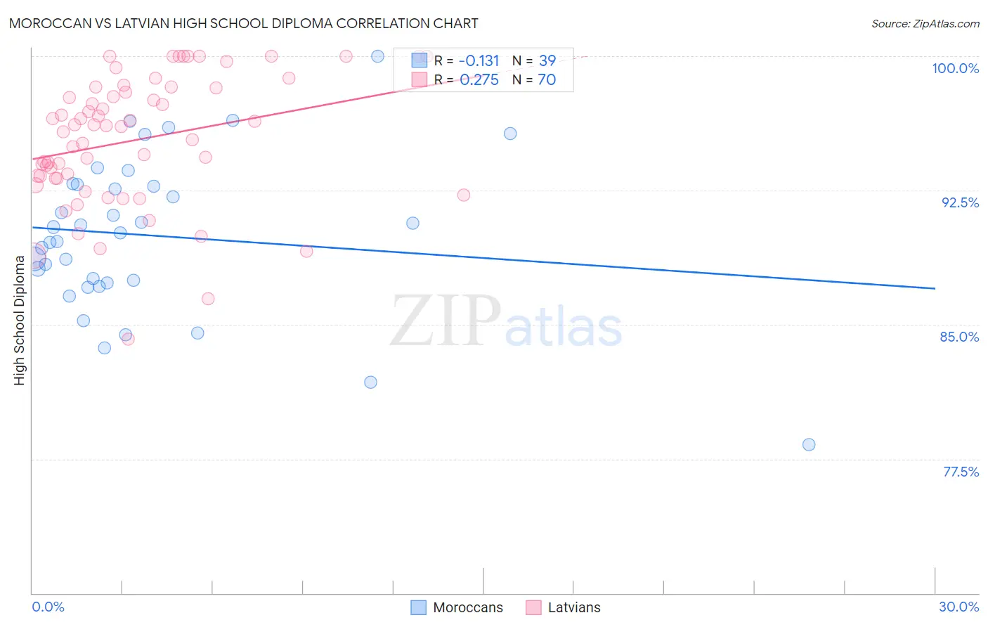 Moroccan vs Latvian High School Diploma