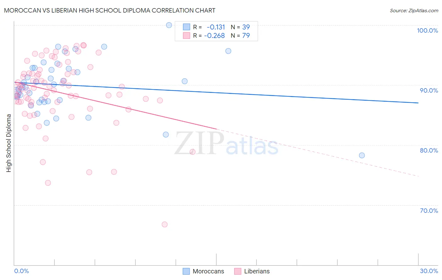 Moroccan vs Liberian High School Diploma