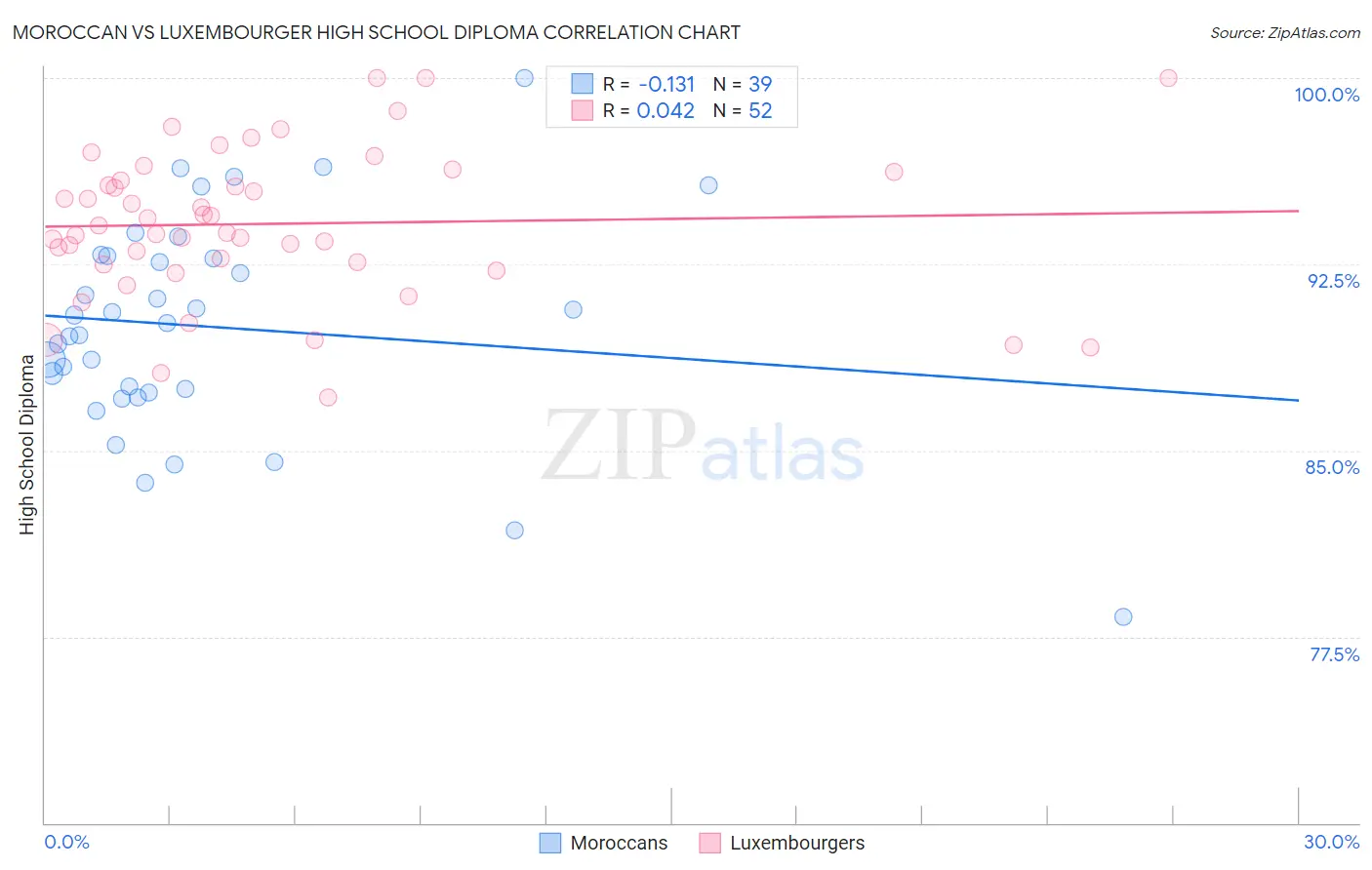 Moroccan vs Luxembourger High School Diploma