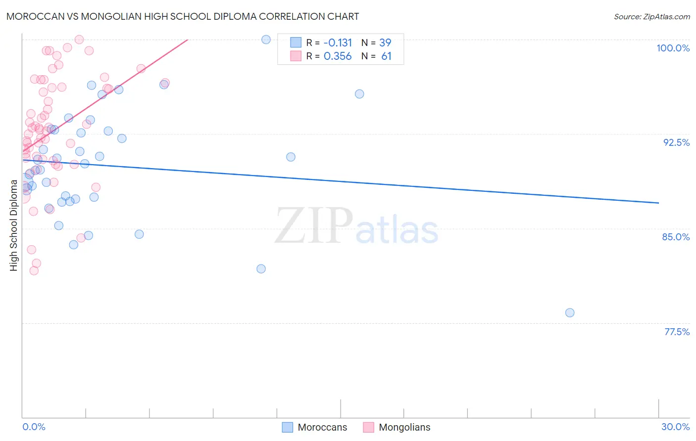 Moroccan vs Mongolian High School Diploma