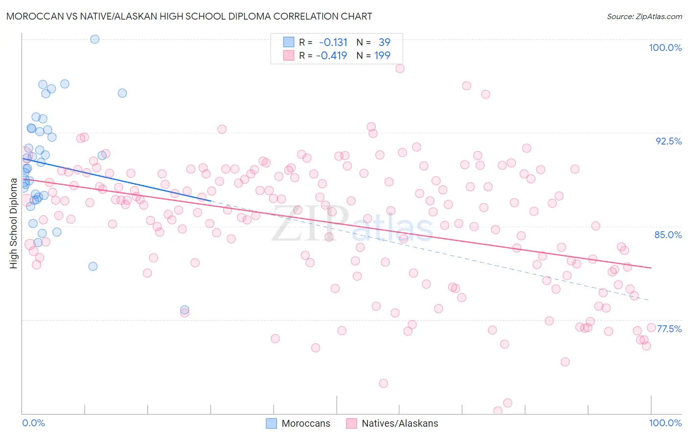 Moroccan vs Native/Alaskan High School Diploma
