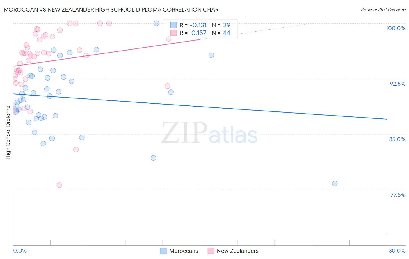 Moroccan vs New Zealander High School Diploma
