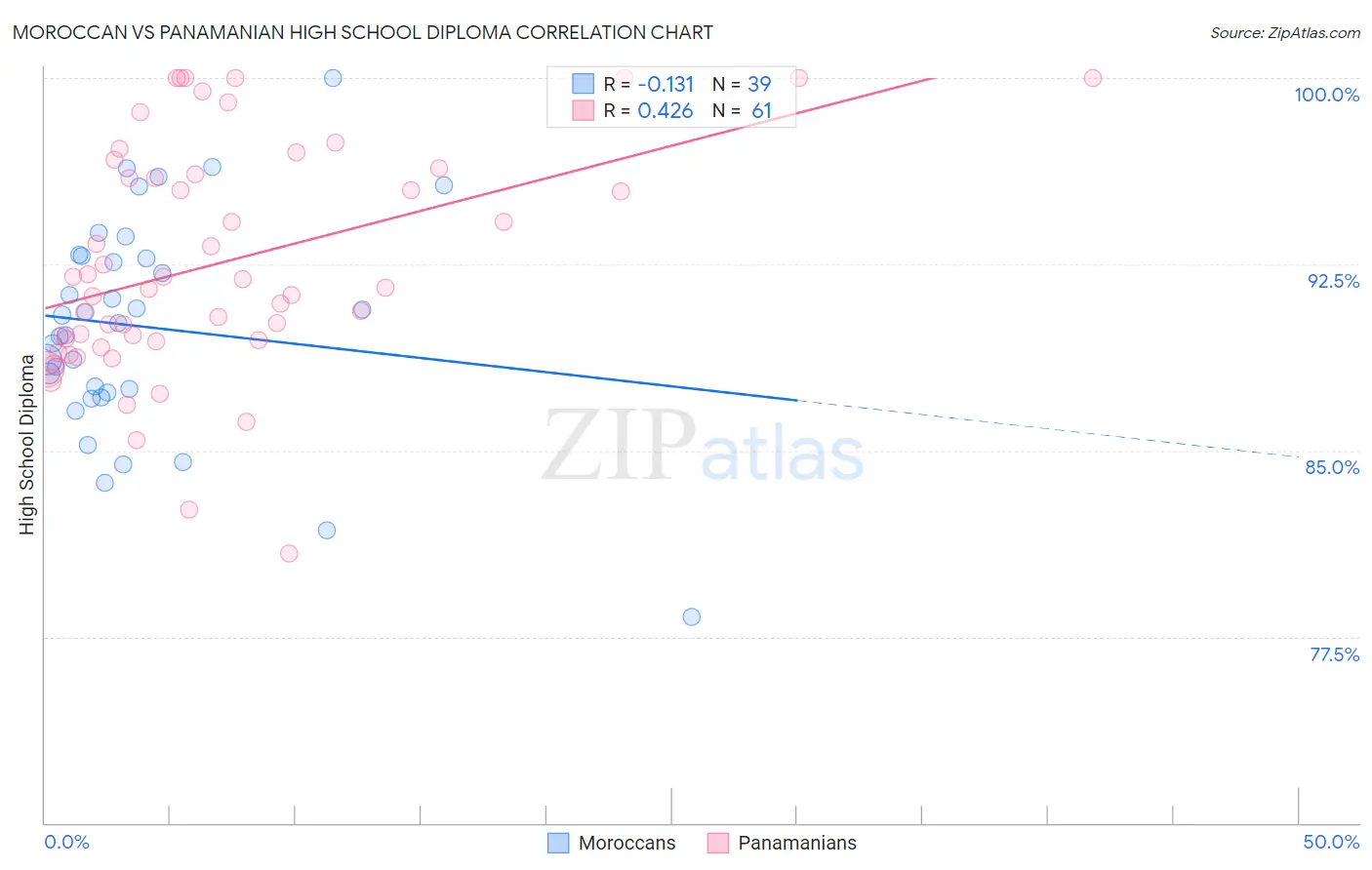 Moroccan vs Panamanian High School Diploma