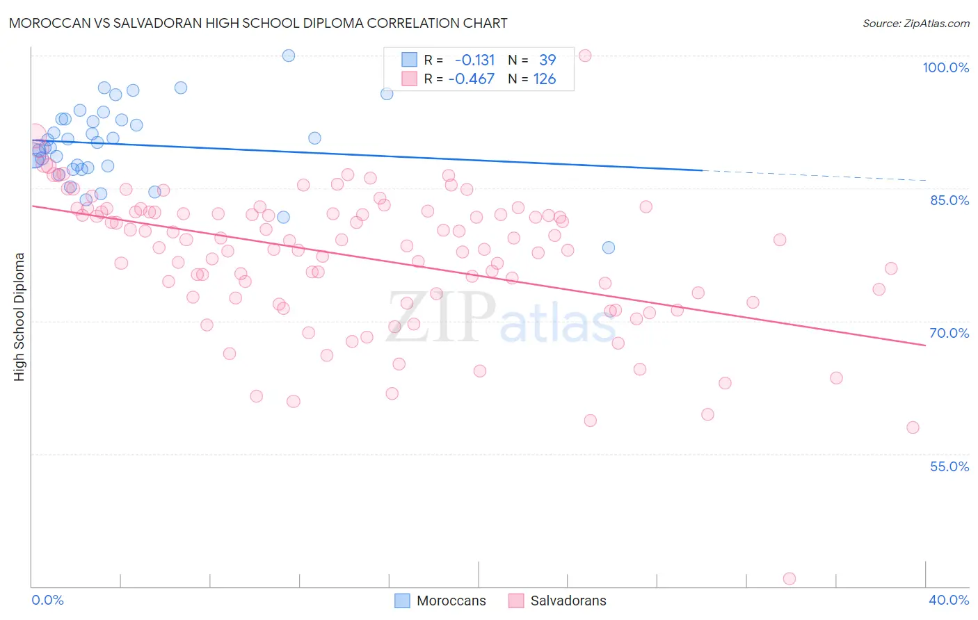 Moroccan vs Salvadoran High School Diploma