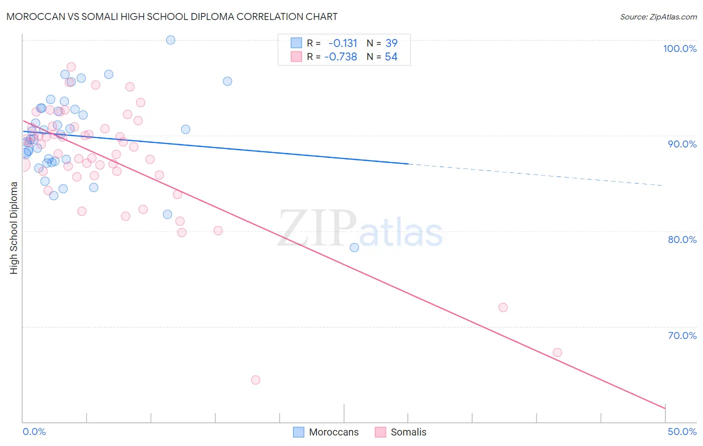 Moroccan vs Somali High School Diploma