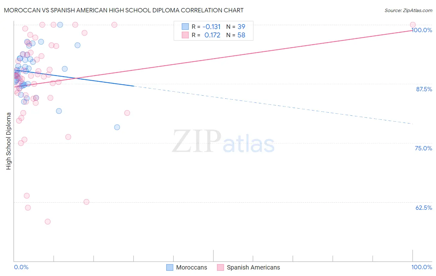 Moroccan vs Spanish American High School Diploma