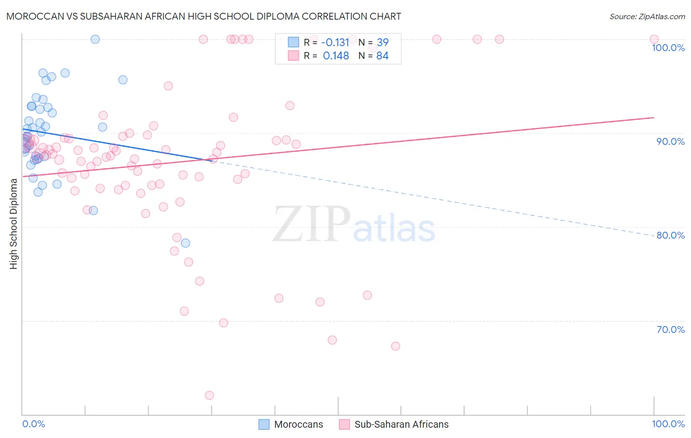 Moroccan vs Subsaharan African High School Diploma
