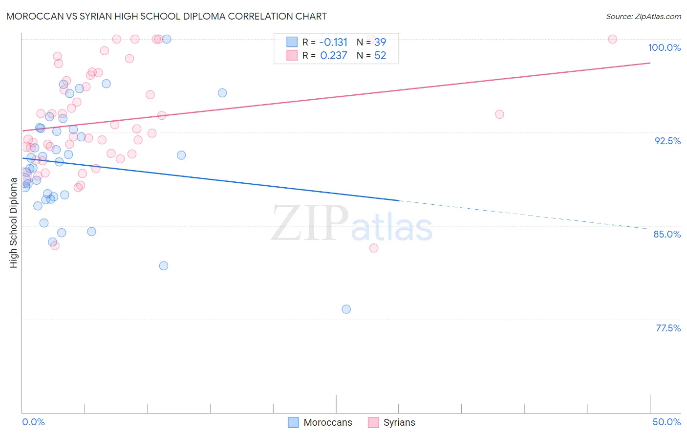 Moroccan vs Syrian High School Diploma