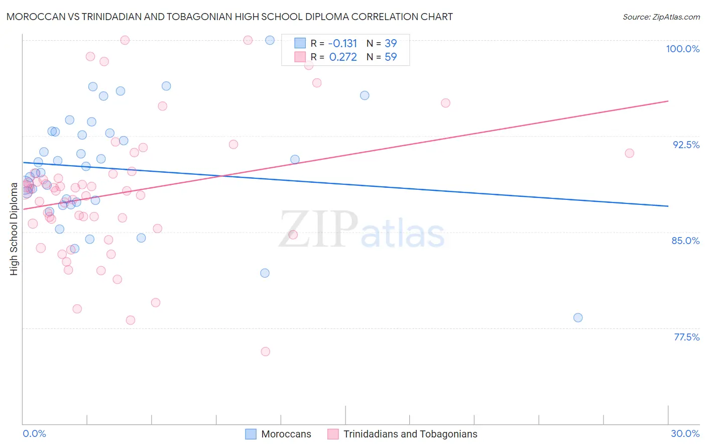 Moroccan vs Trinidadian and Tobagonian High School Diploma