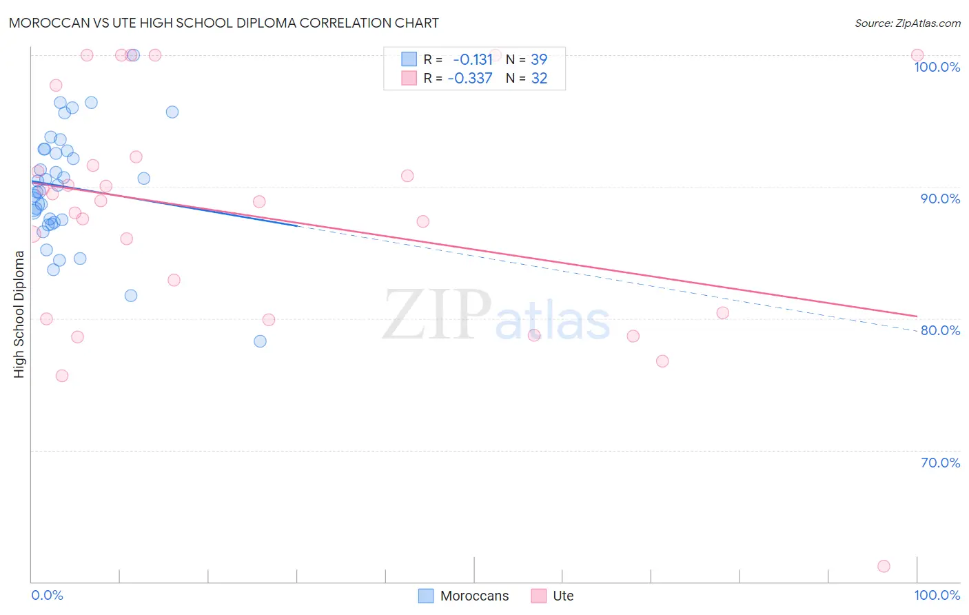 Moroccan vs Ute High School Diploma