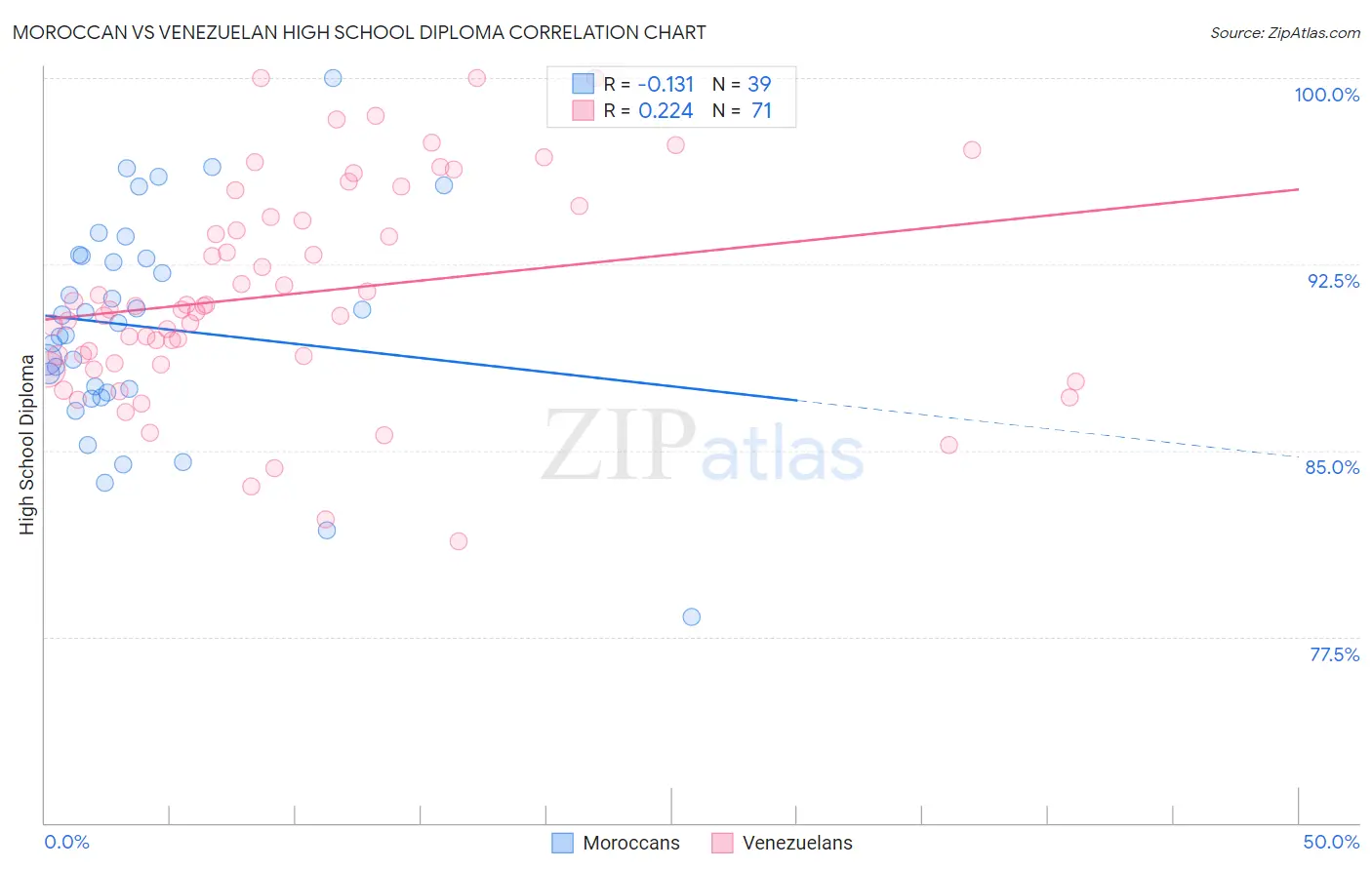 Moroccan vs Venezuelan High School Diploma