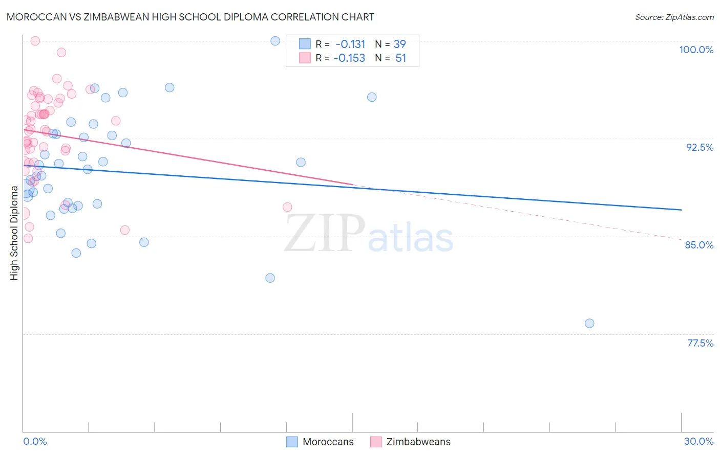 Moroccan vs Zimbabwean High School Diploma