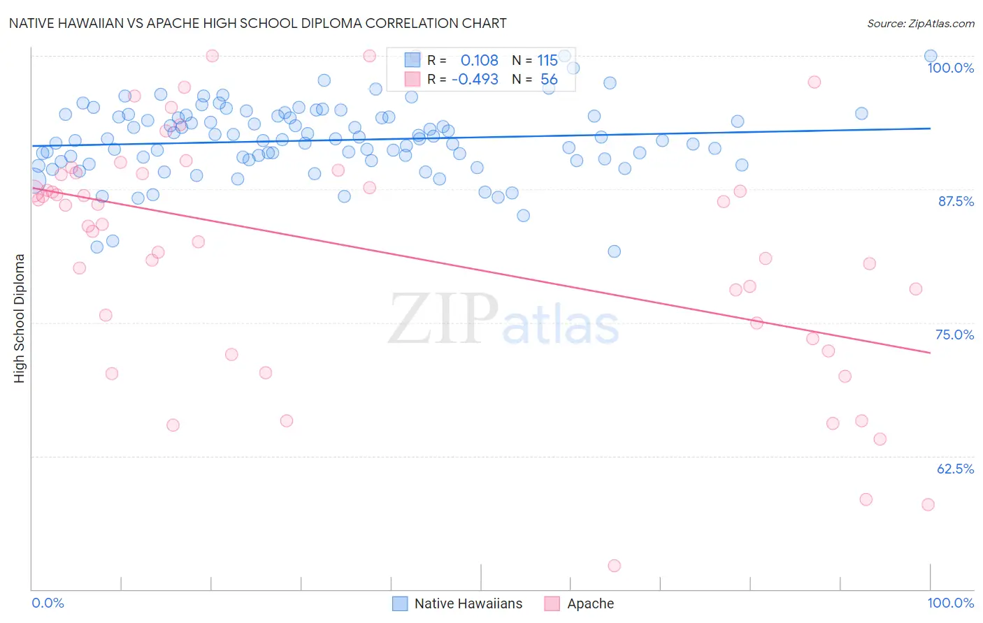 Native Hawaiian vs Apache High School Diploma