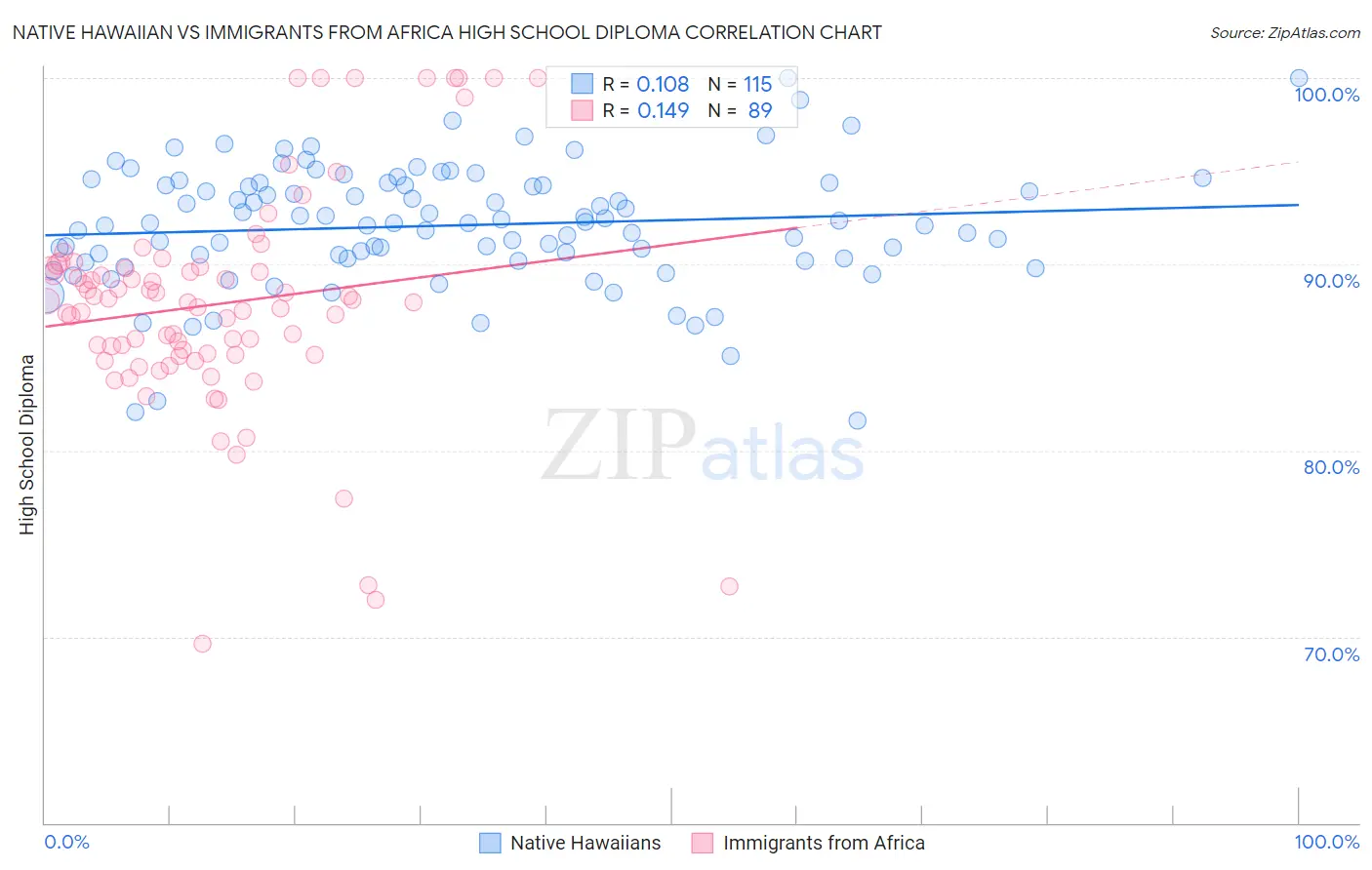 Native Hawaiian vs Immigrants from Africa High School Diploma