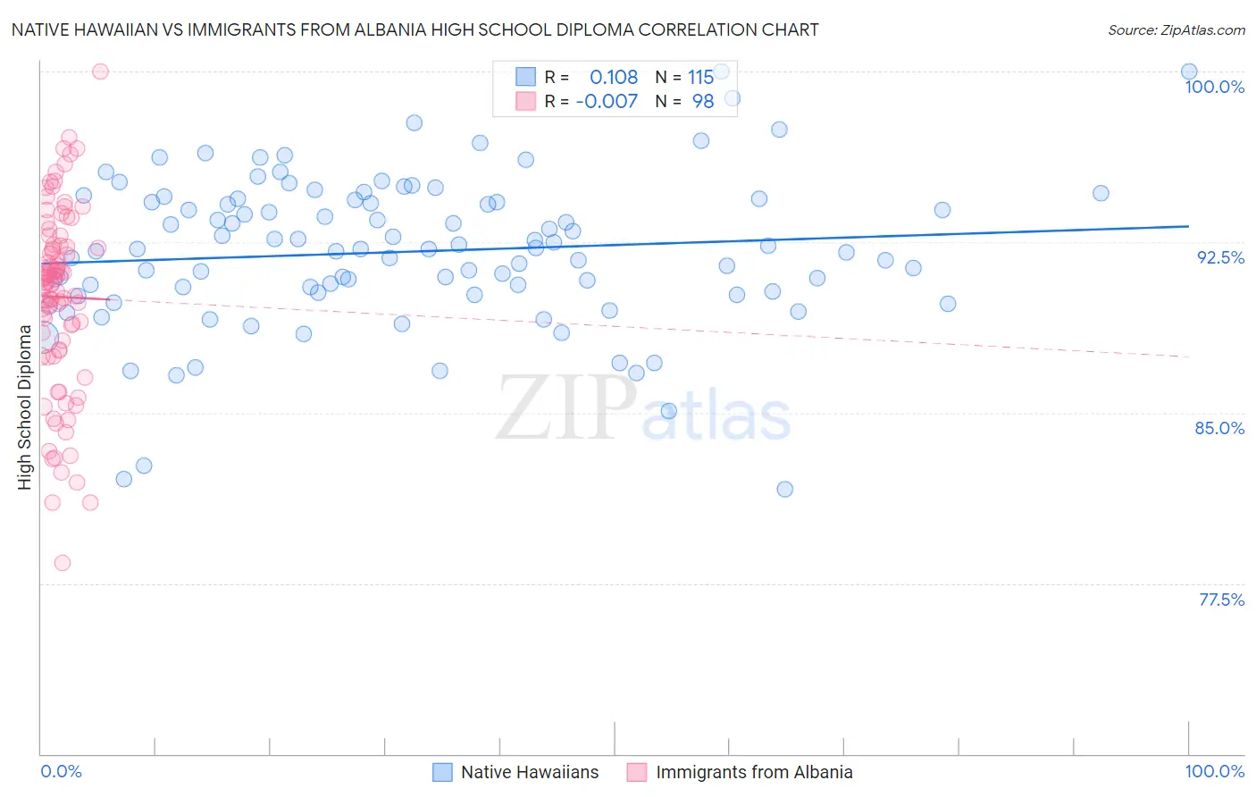 Native Hawaiian vs Immigrants from Albania High School Diploma