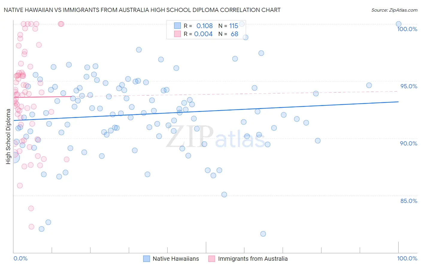 Native Hawaiian vs Immigrants from Australia High School Diploma