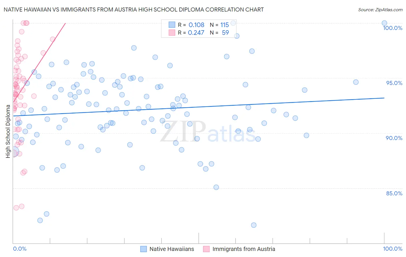 Native Hawaiian vs Immigrants from Austria High School Diploma