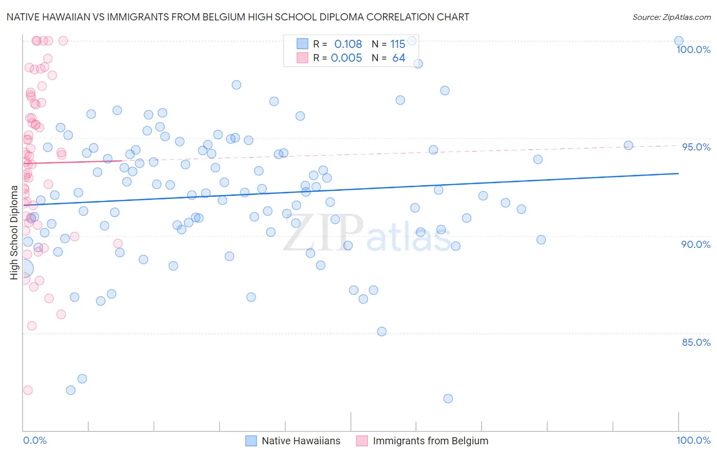 Native Hawaiian vs Immigrants from Belgium High School Diploma