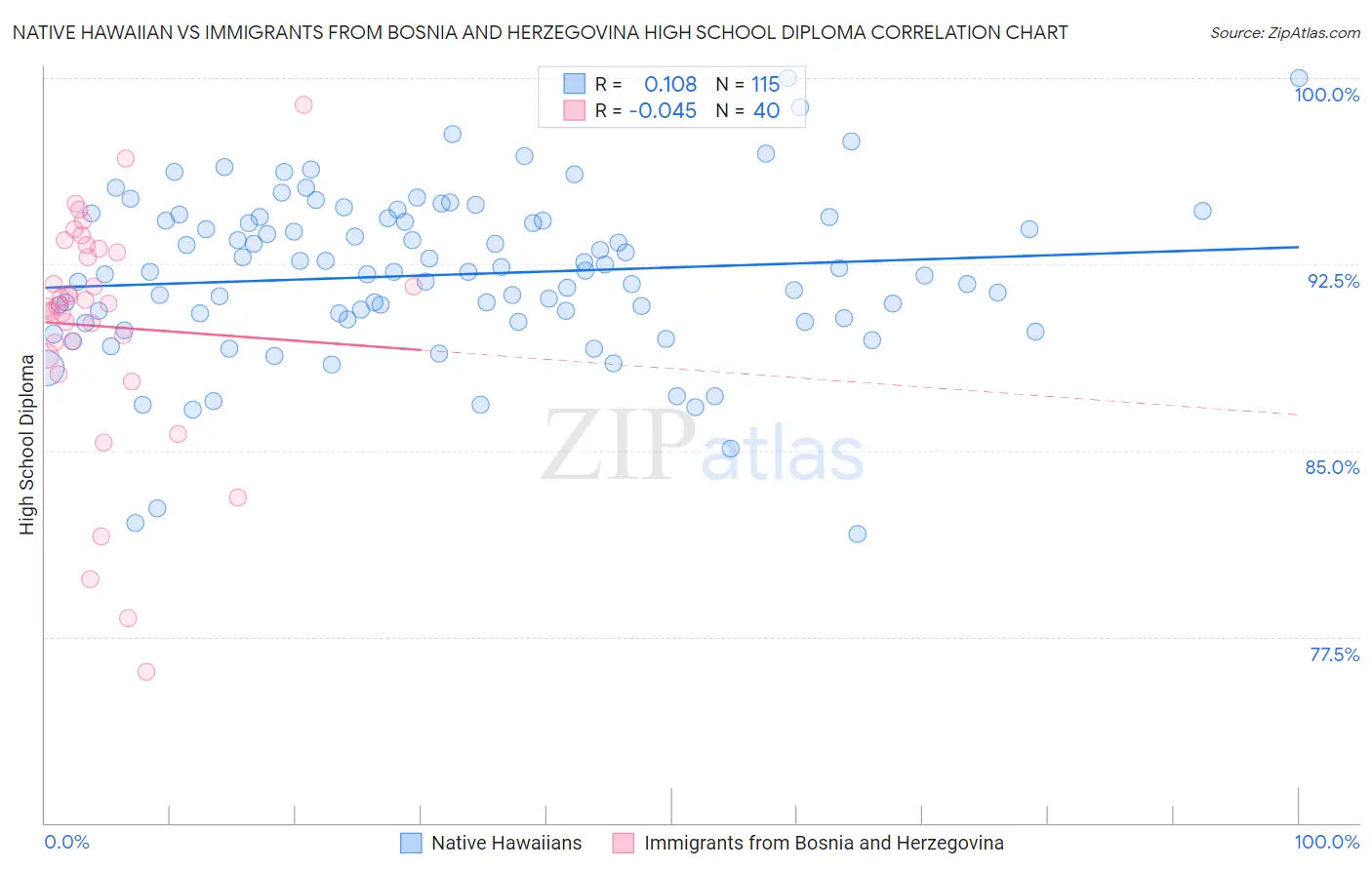 Native Hawaiian vs Immigrants from Bosnia and Herzegovina High School Diploma