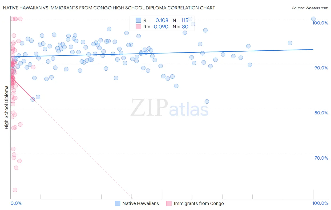 Native Hawaiian vs Immigrants from Congo High School Diploma