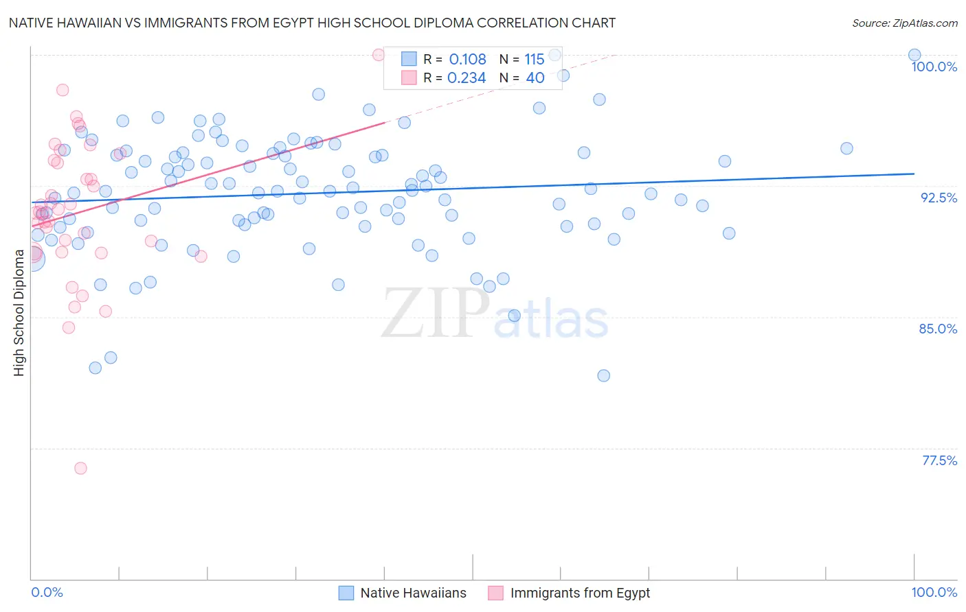 Native Hawaiian vs Immigrants from Egypt High School Diploma