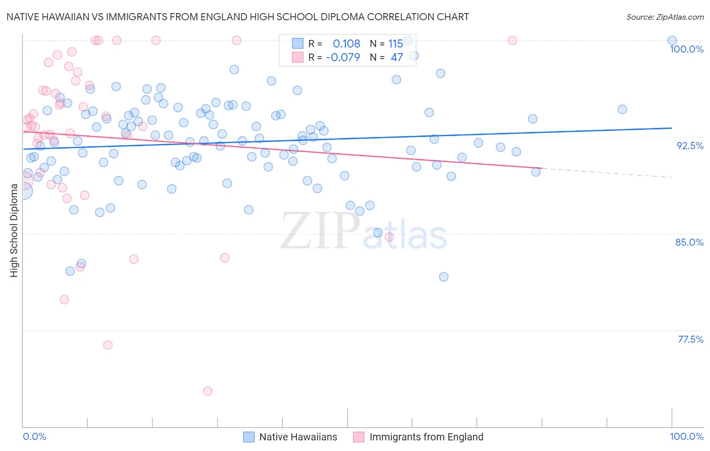 Native Hawaiian vs Immigrants from England High School Diploma
