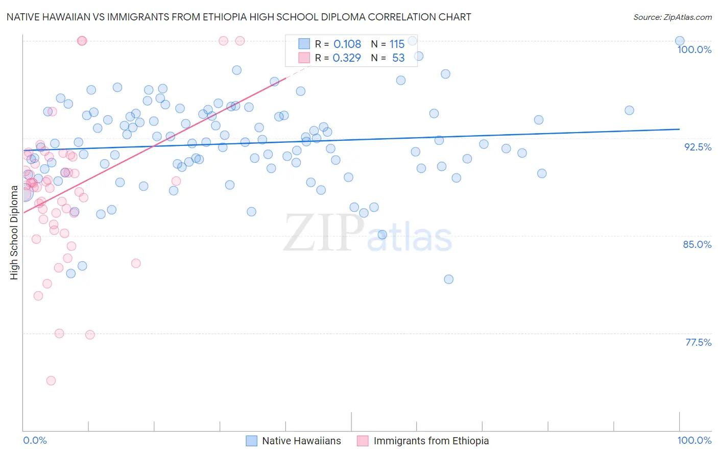 Native Hawaiian vs Immigrants from Ethiopia High School Diploma