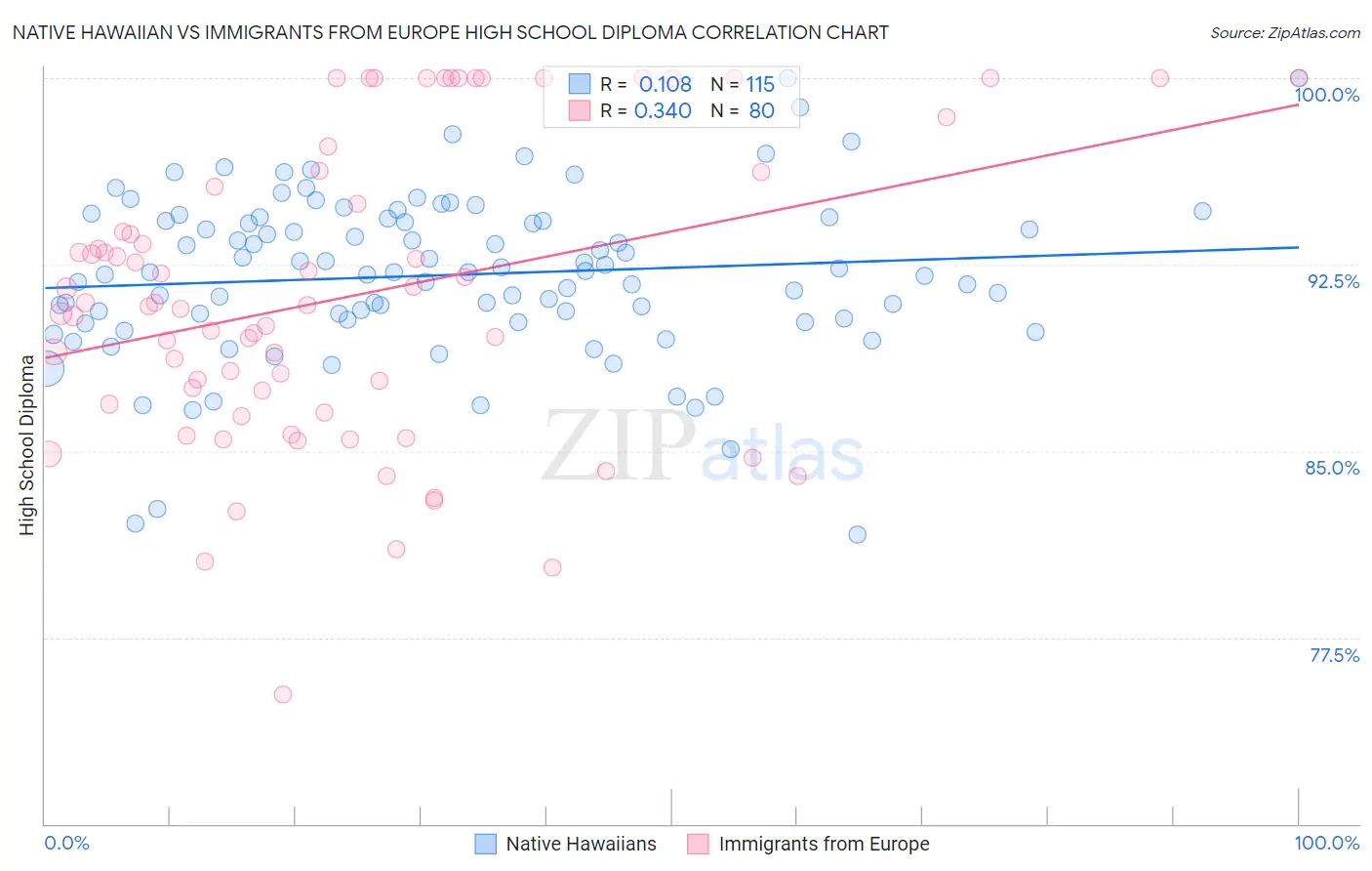 Native Hawaiian vs Immigrants from Europe High School Diploma