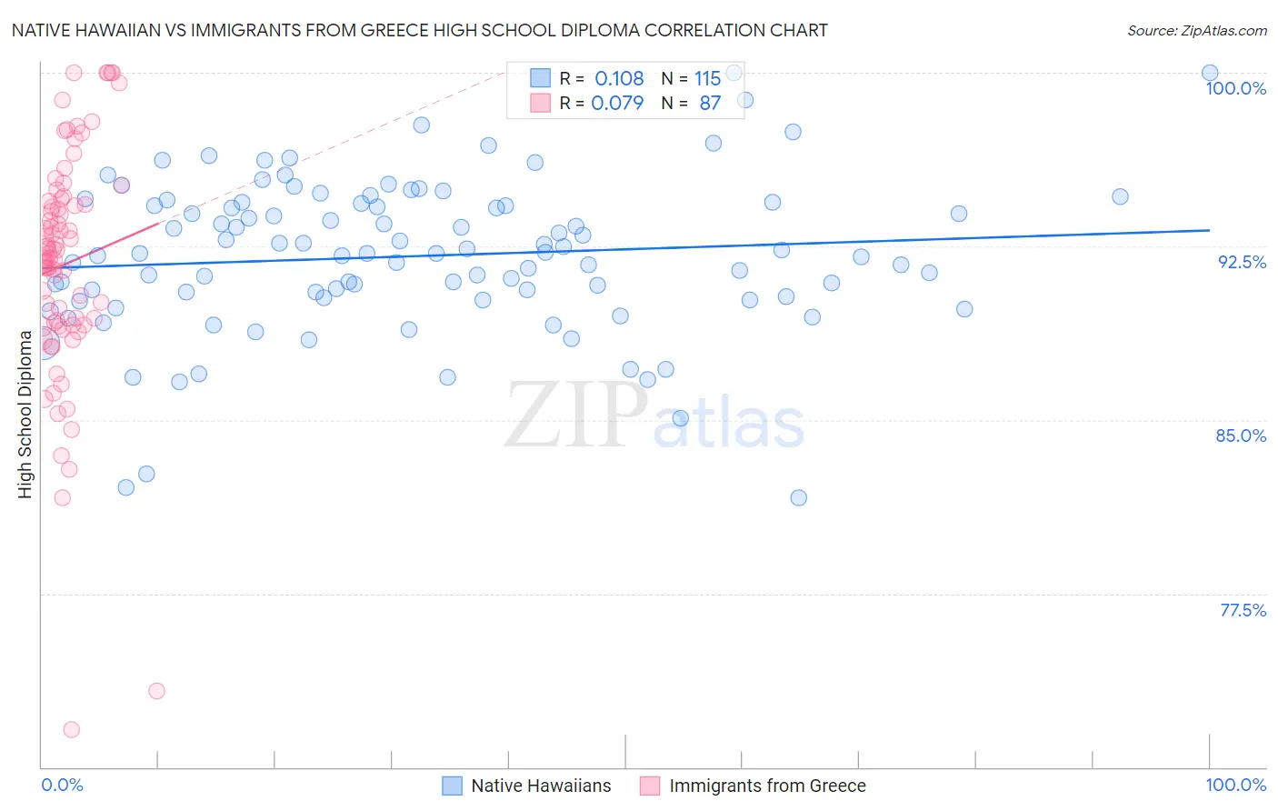 Native Hawaiian vs Immigrants from Greece High School Diploma