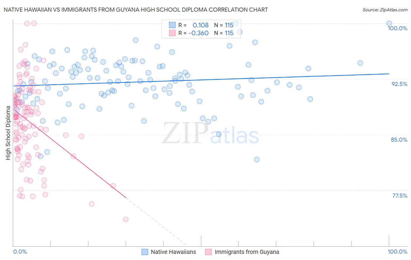 Native Hawaiian vs Immigrants from Guyana High School Diploma