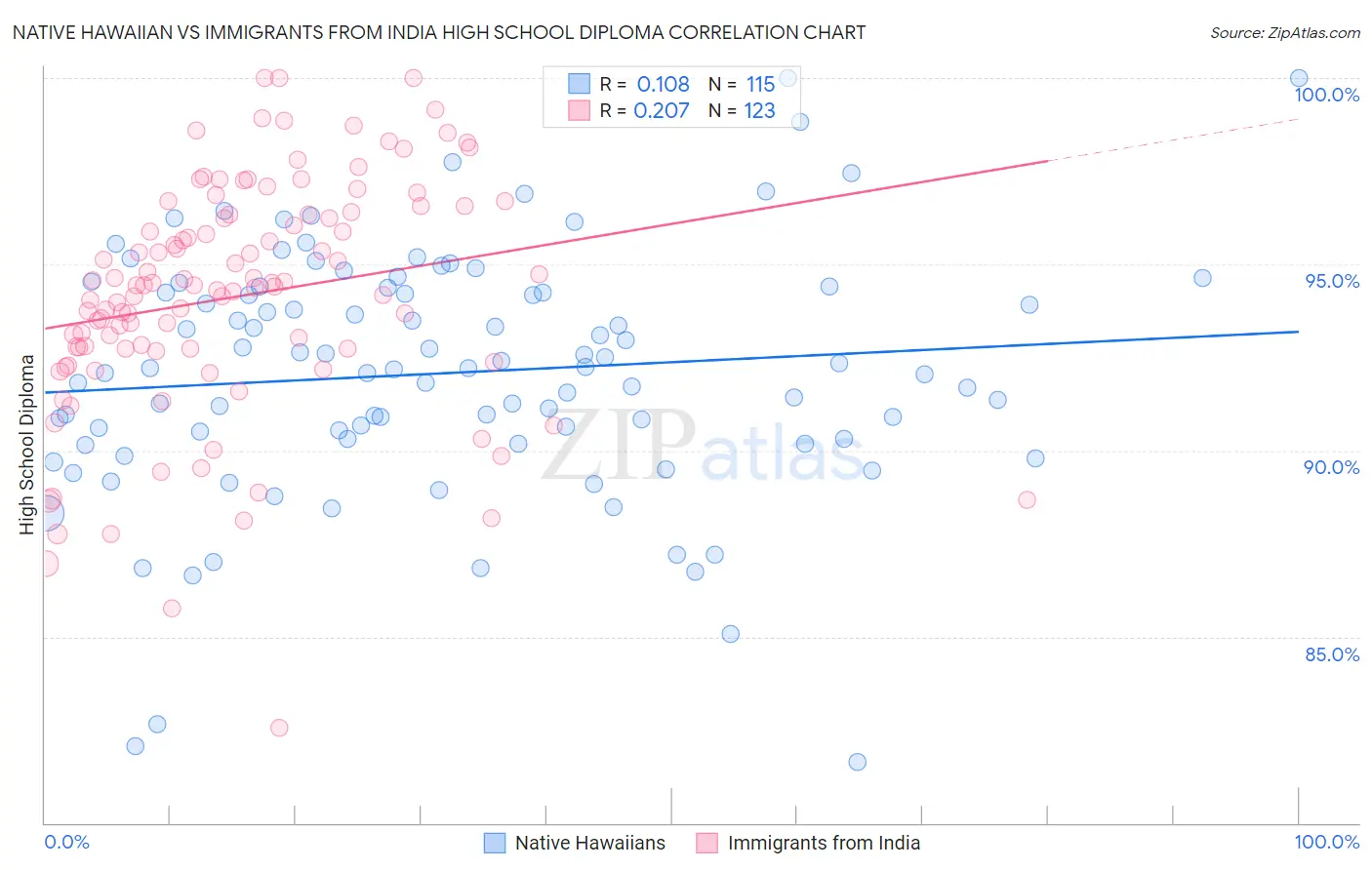Native Hawaiian vs Immigrants from India High School Diploma