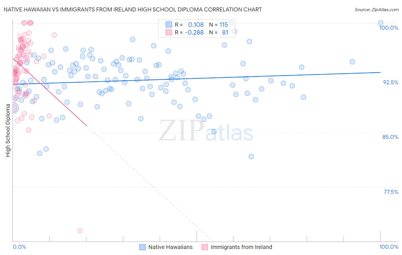 Native Hawaiian vs Immigrants from Ireland High School Diploma