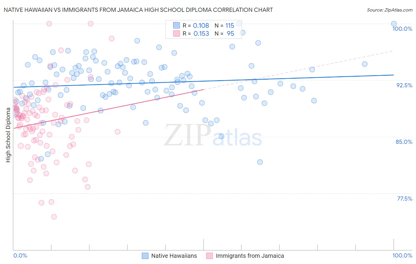 Native Hawaiian vs Immigrants from Jamaica High School Diploma
