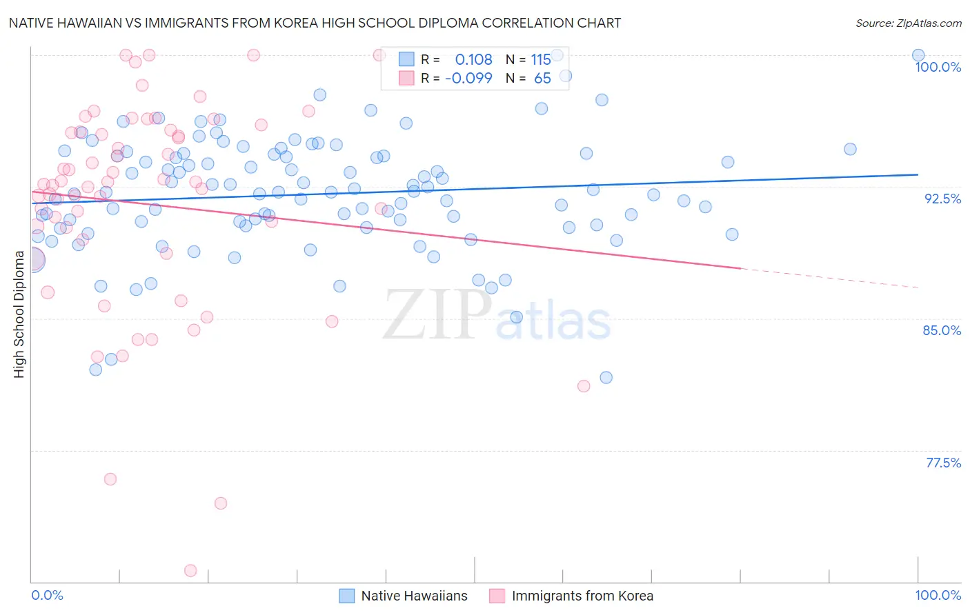 Native Hawaiian vs Immigrants from Korea High School Diploma