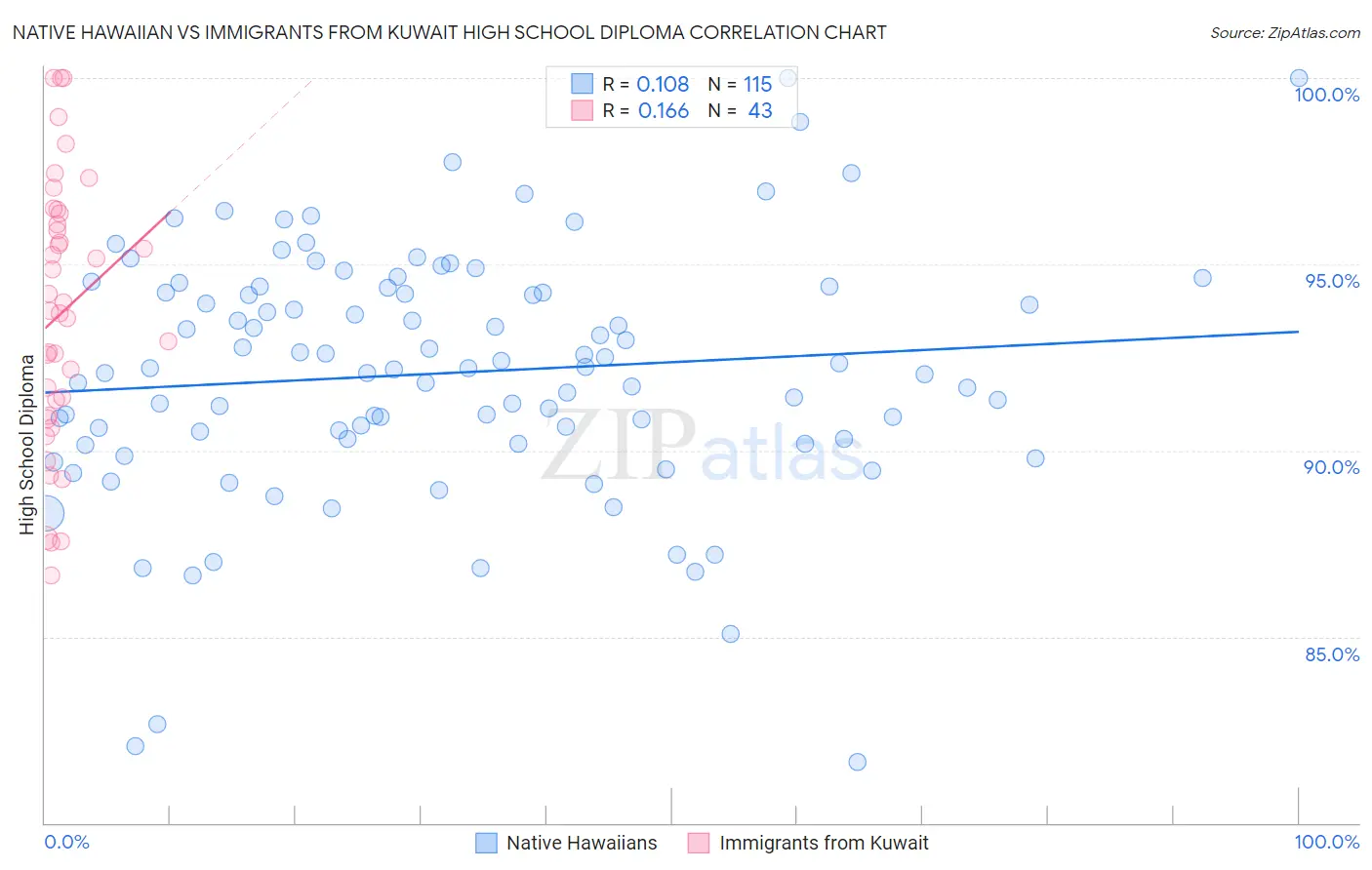 Native Hawaiian vs Immigrants from Kuwait High School Diploma