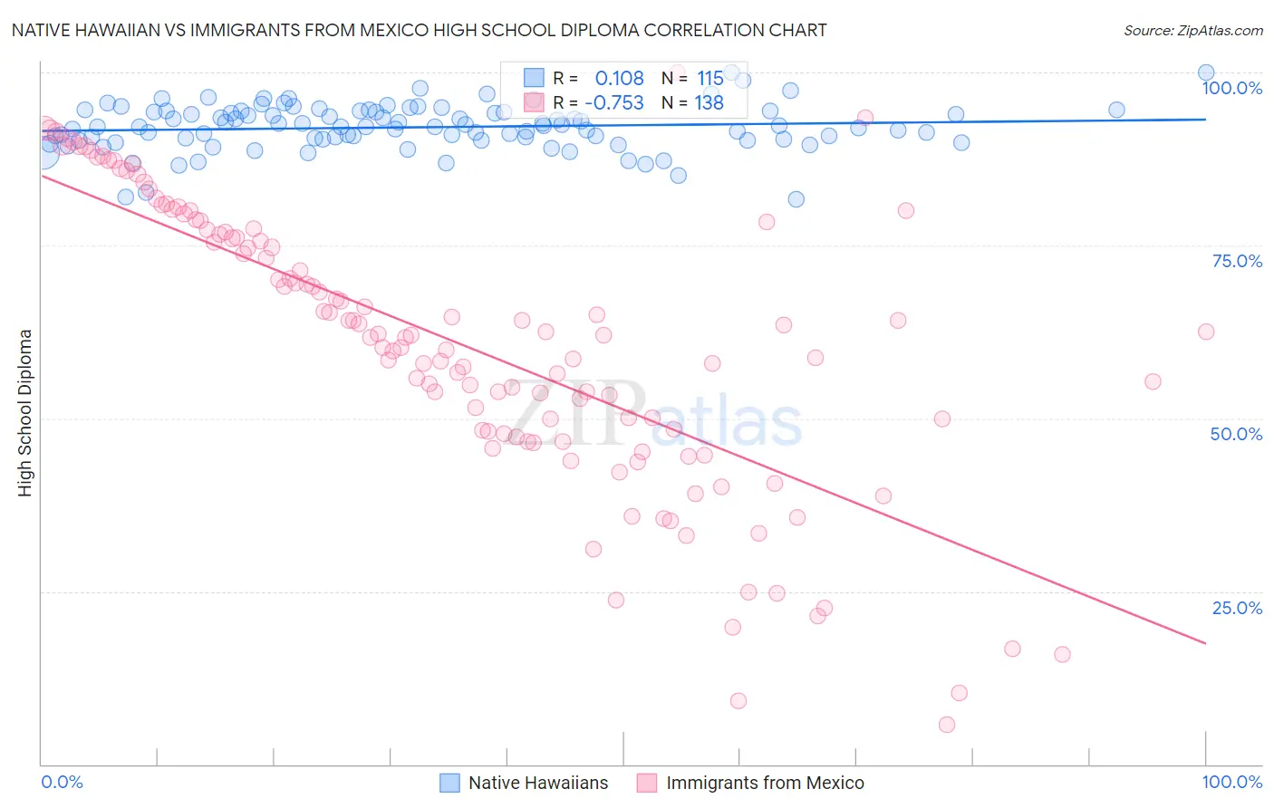 Native Hawaiian vs Immigrants from Mexico High School Diploma