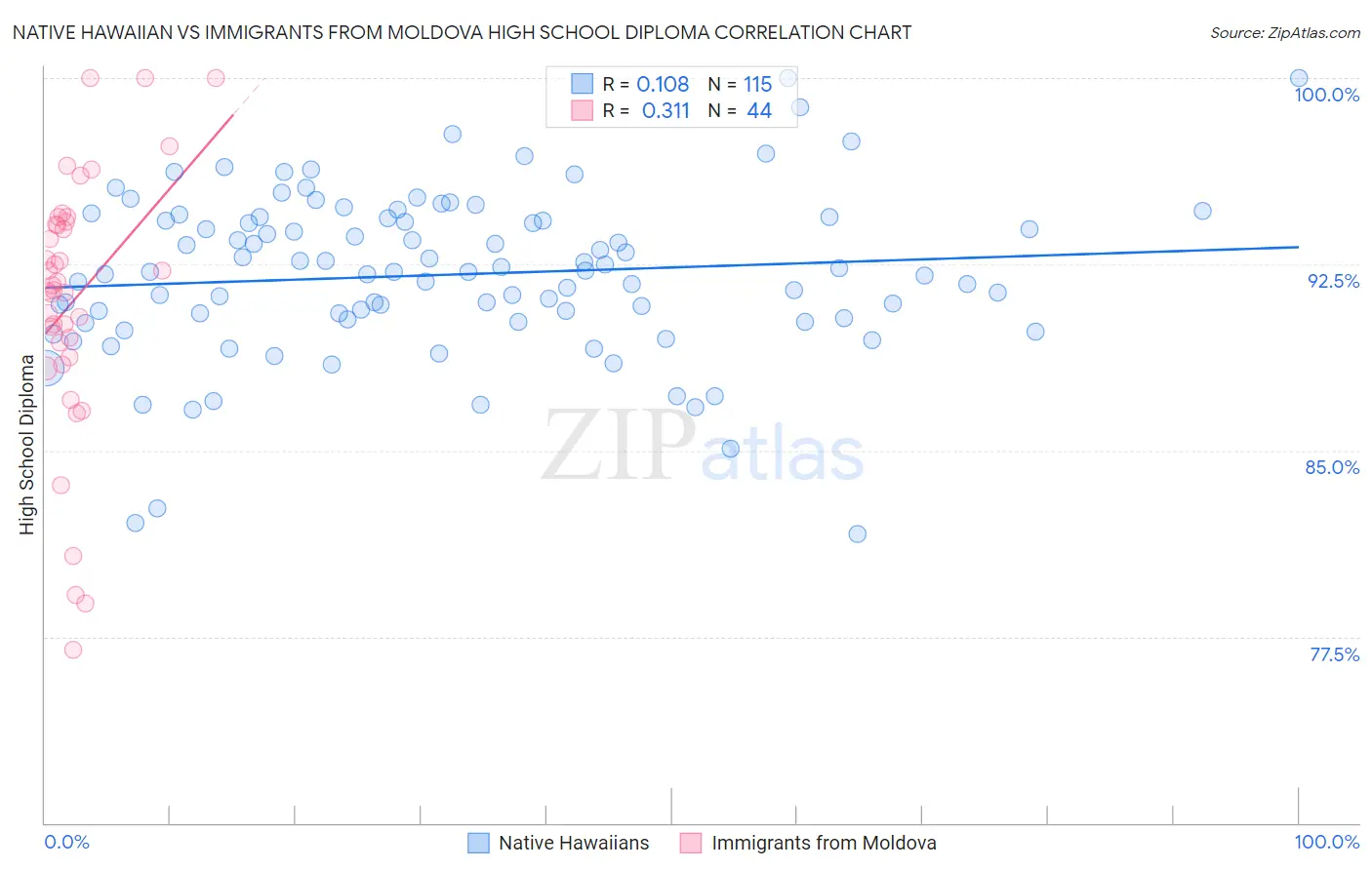 Native Hawaiian vs Immigrants from Moldova High School Diploma