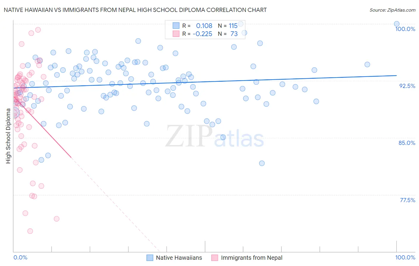 Native Hawaiian vs Immigrants from Nepal High School Diploma