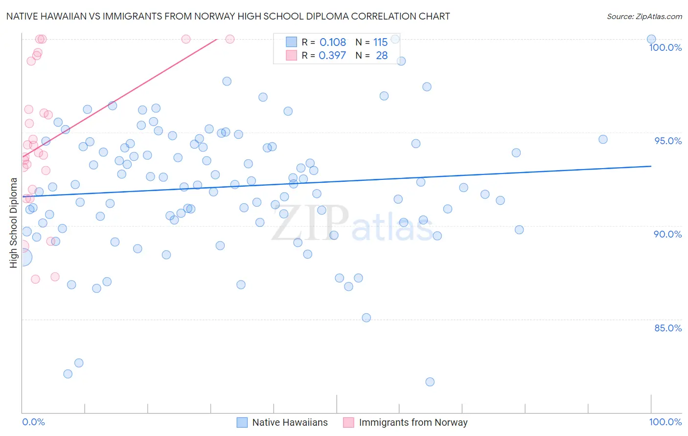 Native Hawaiian vs Immigrants from Norway High School Diploma