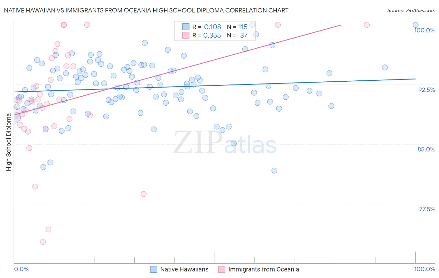 Native Hawaiian vs Immigrants from Oceania High School Diploma