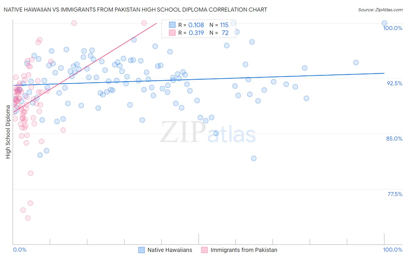 Native Hawaiian vs Immigrants from Pakistan High School Diploma