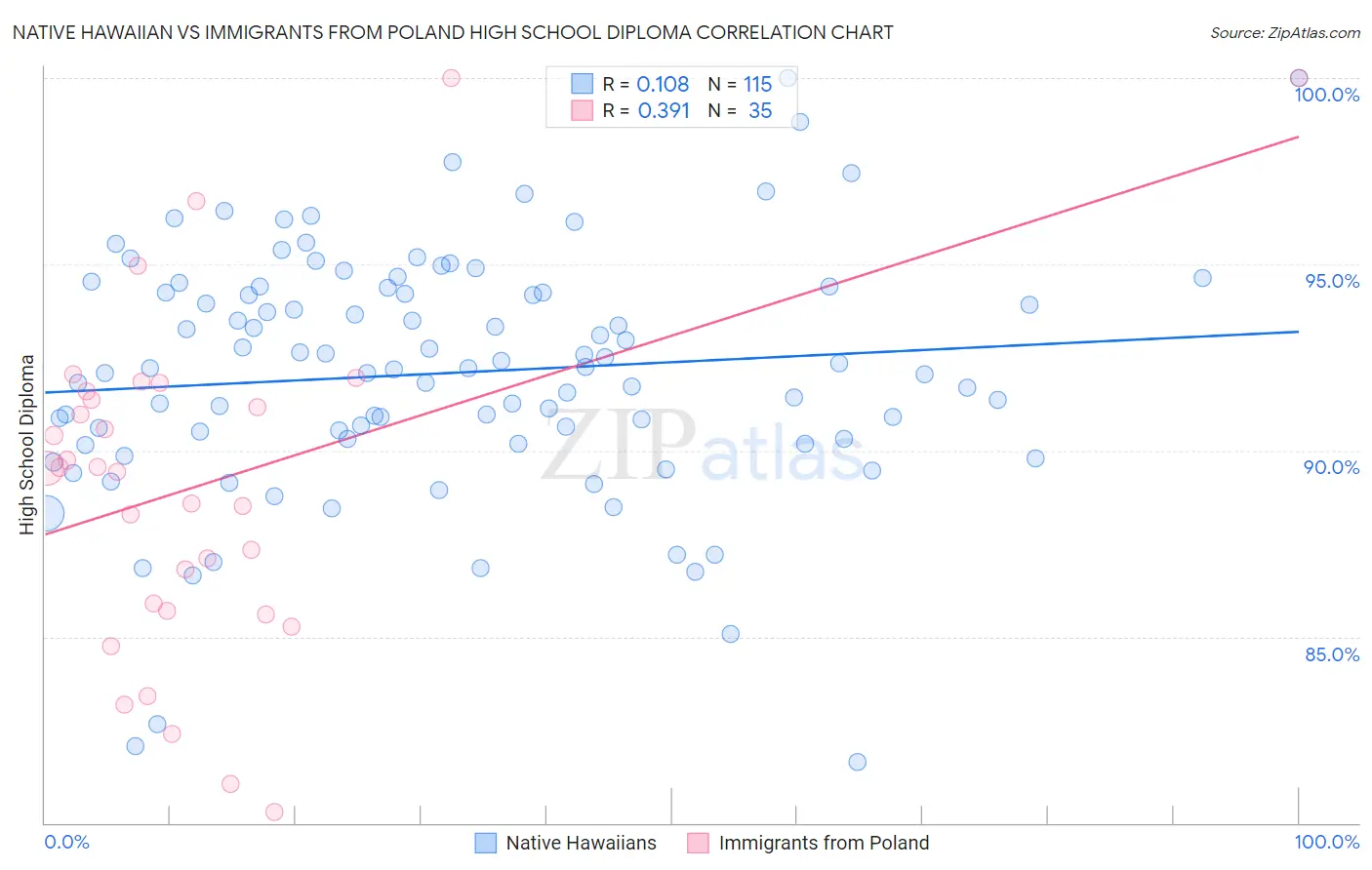 Native Hawaiian vs Immigrants from Poland High School Diploma