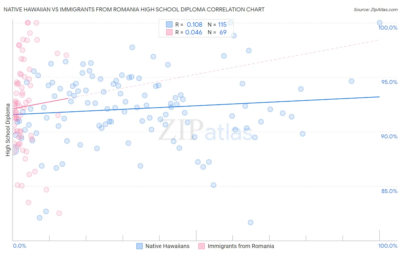Native Hawaiian vs Immigrants from Romania High School Diploma