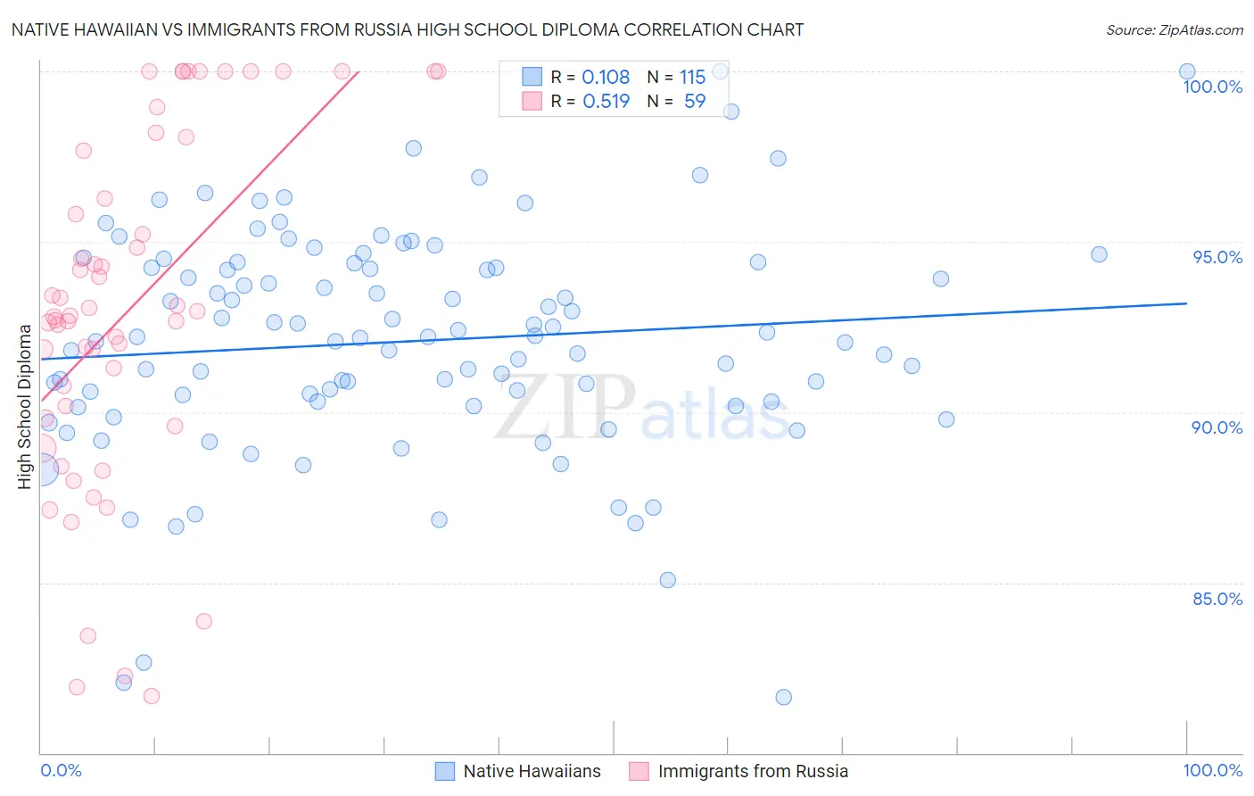 Native Hawaiian vs Immigrants from Russia High School Diploma