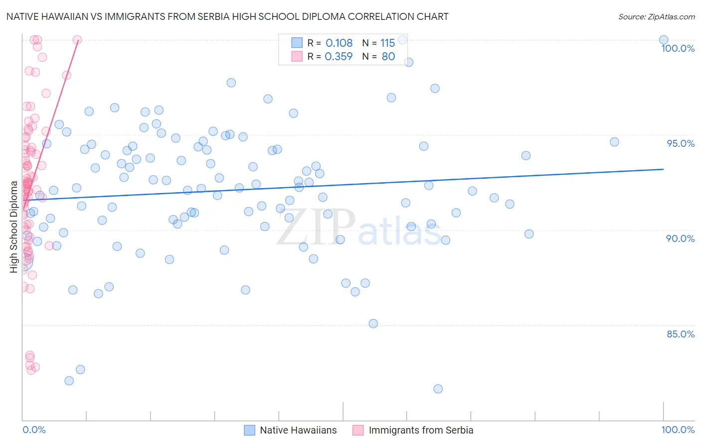 Native Hawaiian vs Immigrants from Serbia High School Diploma