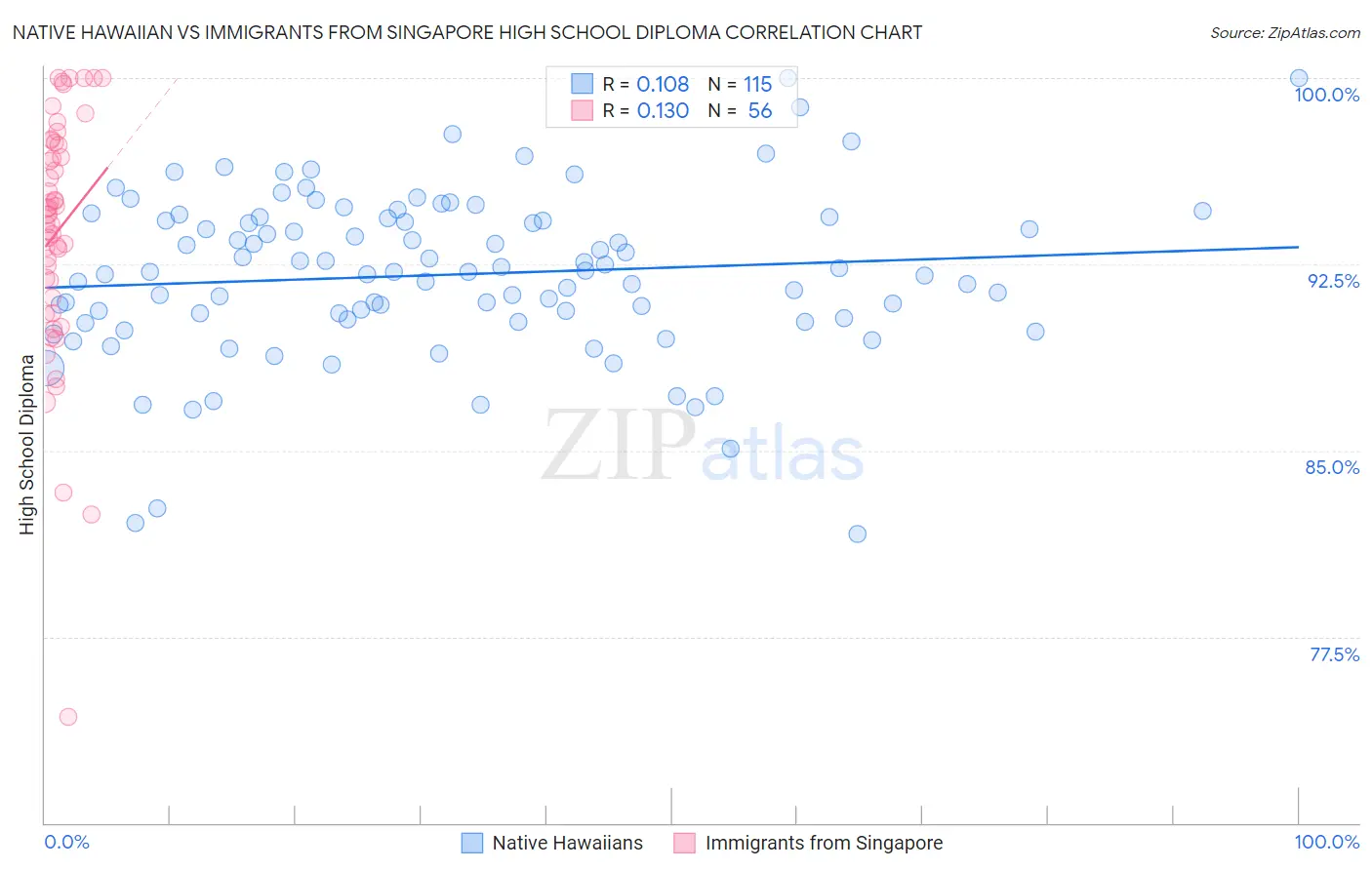 Native Hawaiian vs Immigrants from Singapore High School Diploma